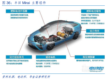 新能源设备深度分析：什么才是靠谱的氢能源车？