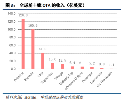 在线旅游（OTA）及旅游产业新模式深度研究