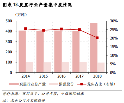化工行业集中度专题研究报告