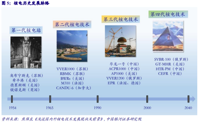 核电深度研究报告：技术更新迭代，安全极致优化