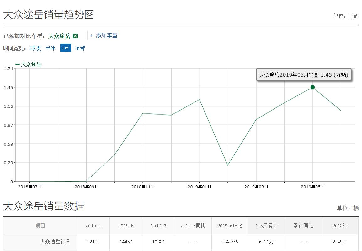 又一SUV销量黑马诞生，上市7月销量破8.6万辆，北京裸车不到11万