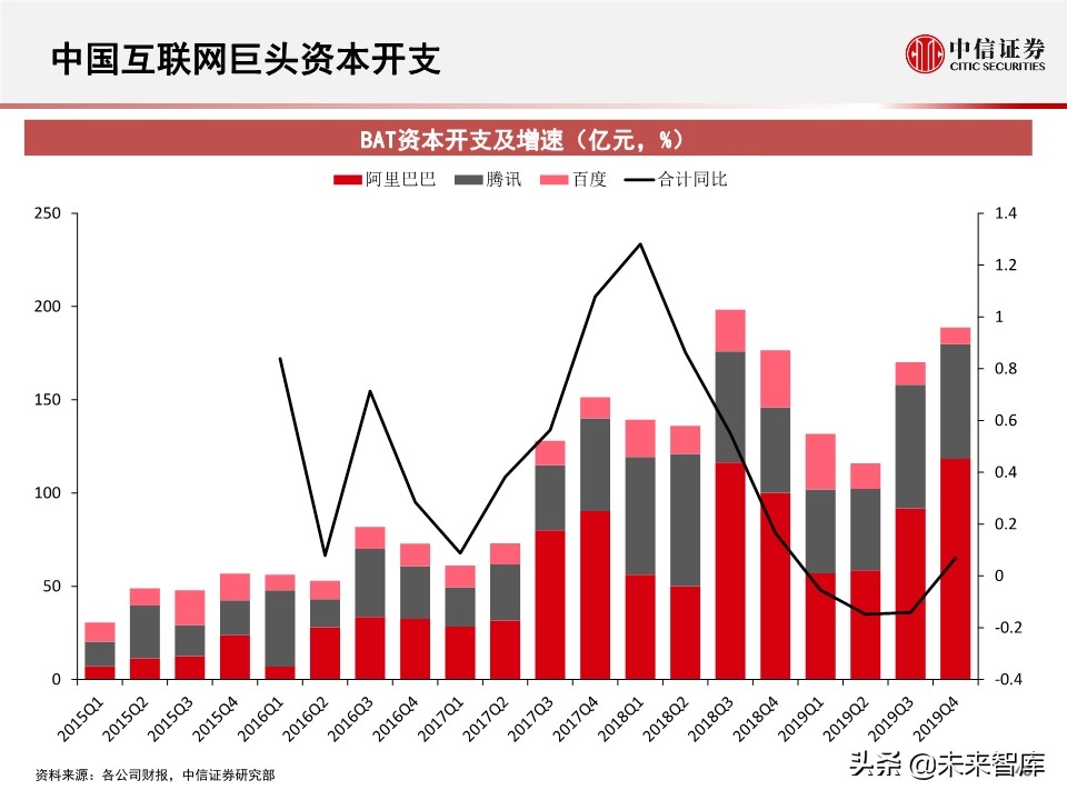 2020全球数据中心IDC产业展望