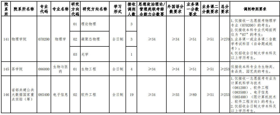 贵州大学2021年研究生接收调剂预告信息