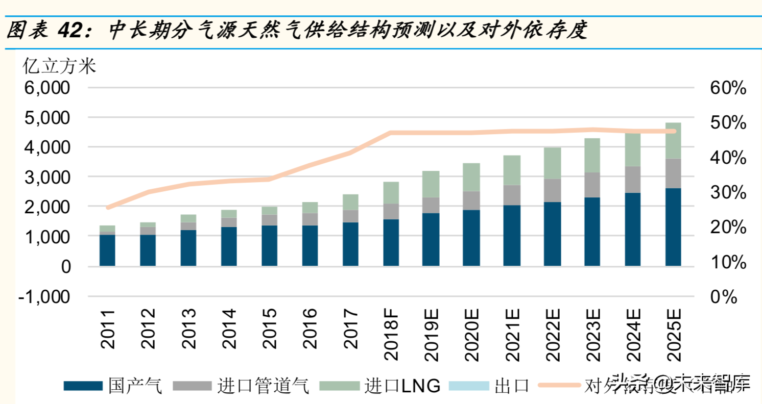 2019年天然气市场回顾与展望