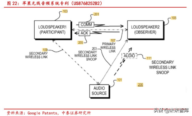 无线耳机TWS的生态、方向与产业链分析