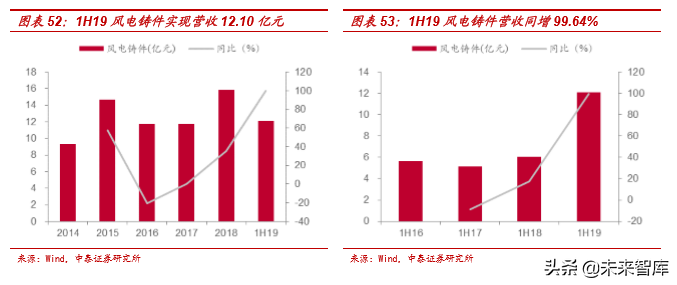 风电行业产业链及龙头公司财务分析