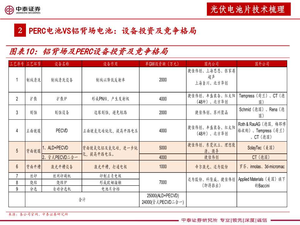 异质结太阳能电池设备行业分析报告