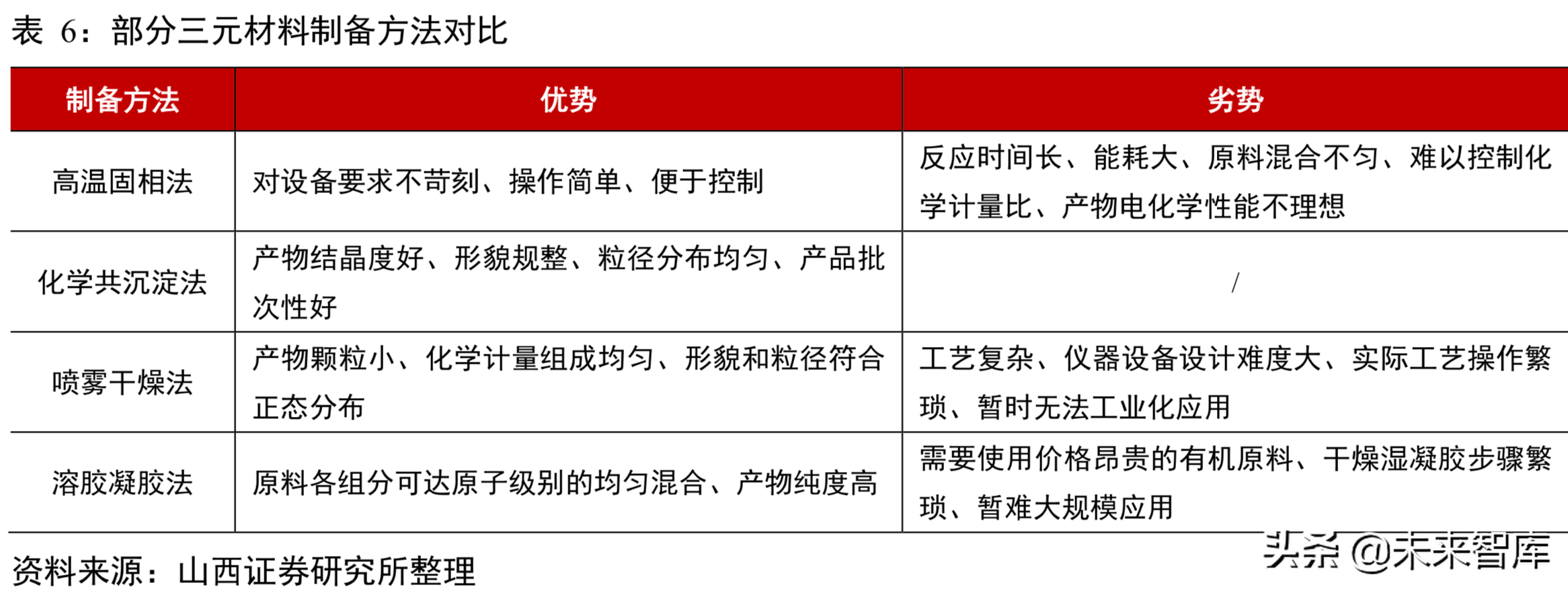 锂电池行业分析：从工艺、成本及供需角度看三元材料高镍化趋势