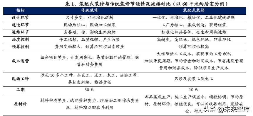 装配式装修深度报告：行业变革将至，龙头乘风飞起