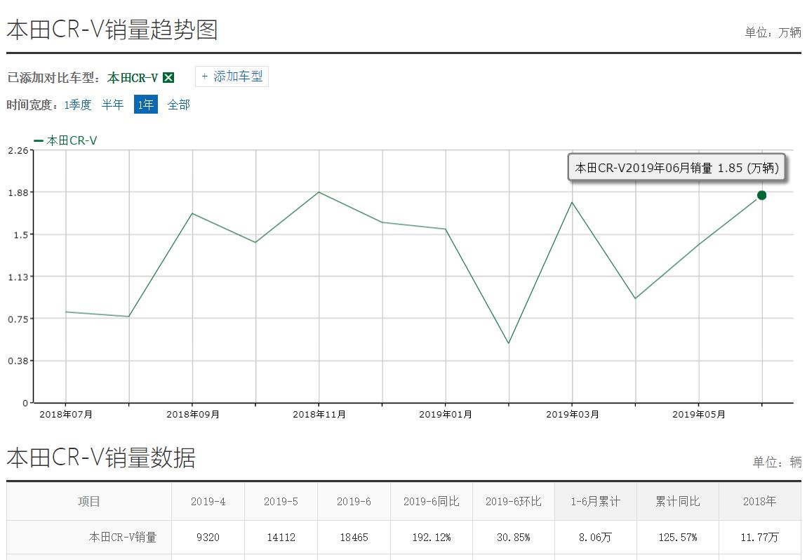 除了H6途观，这车就是6月SUV销量最佳，6个月卖9.2万台，不是丰田