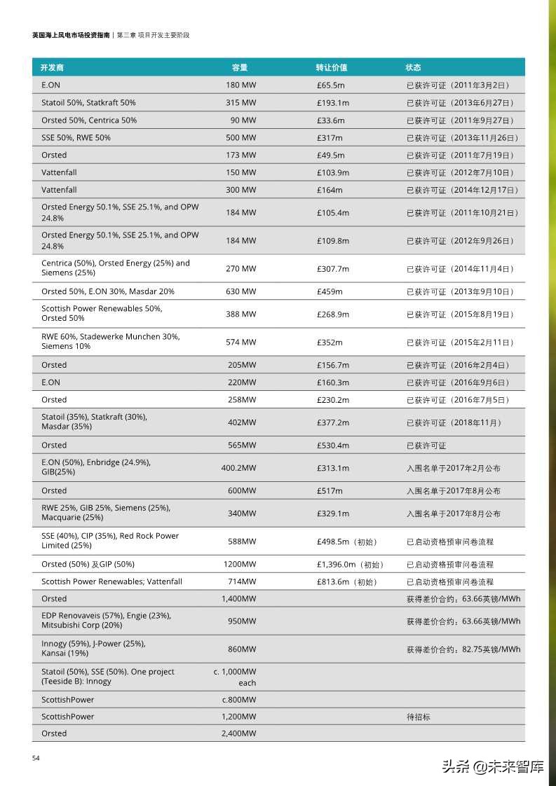 英国海上风电市场投资指南