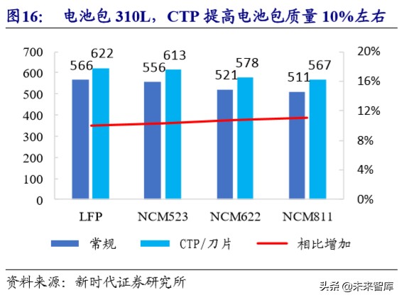 电动车产业链技术研究专题报告：CTP降本增航