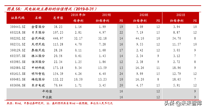 风电行业产业链及龙头公司财务分析