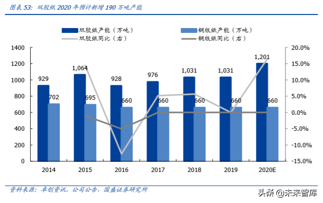 輕工制造行業研究及2020年投資策略（造紙篇）