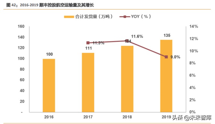 航空货运行业深度报告：从FedEx起飞之地，我们得到了什么
