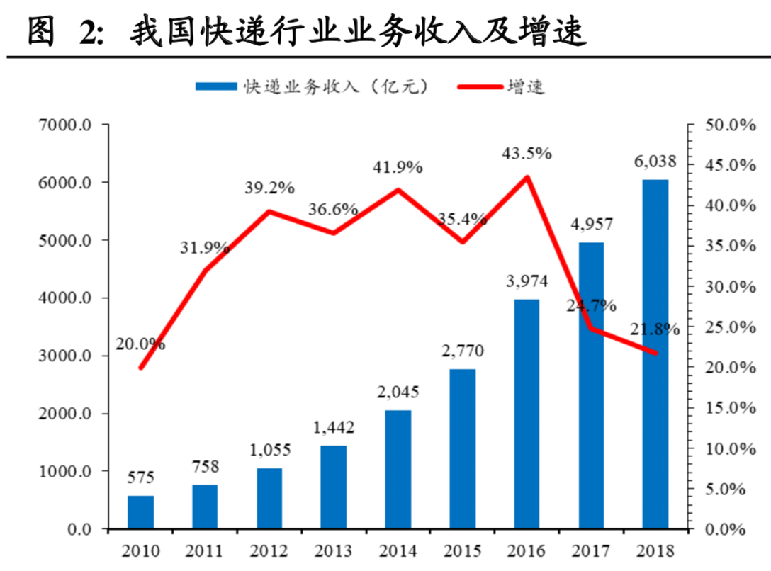 物流行业深度报告：快递行业进入融通变革的3.0阶段