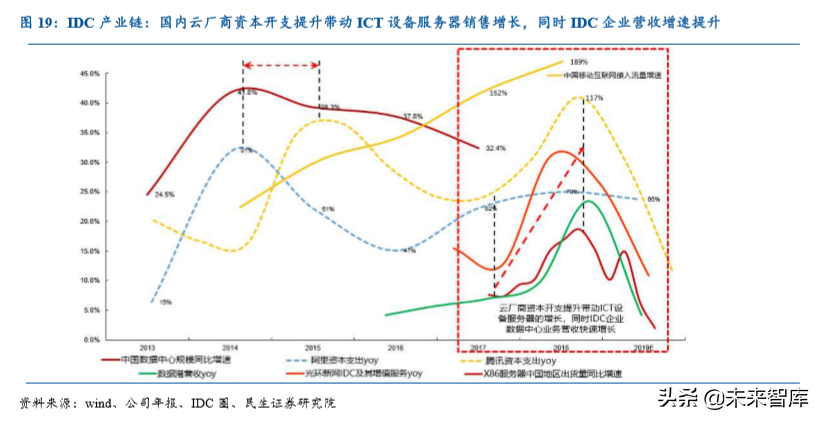 数据中心IDC行业深度研究报告：沧海流量，信息基石