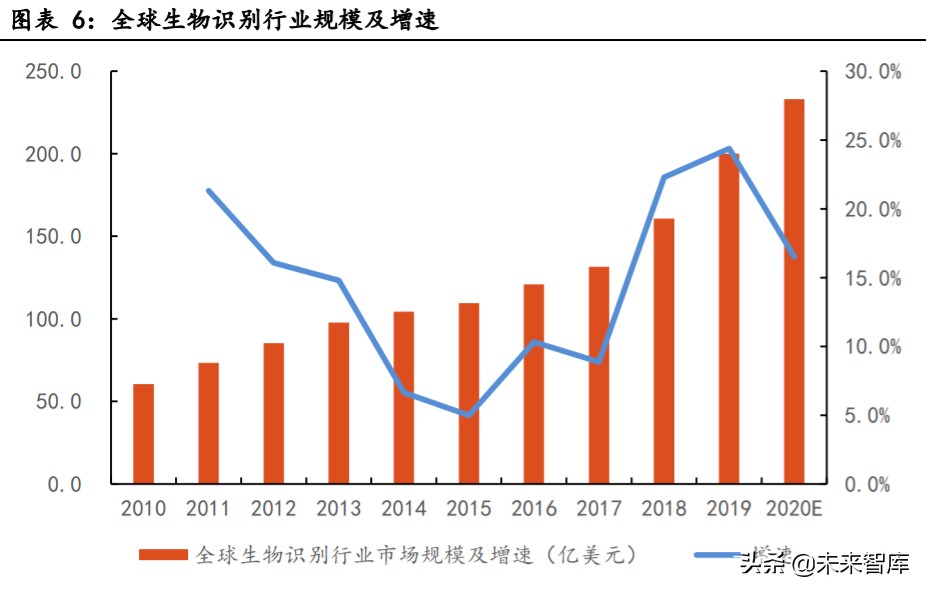 生物识别技术产业发展深度报告：指纹与人脸识别