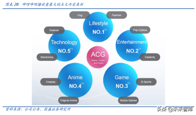 哔哩哔哩深度剖析：成功破圈只是开始，商业化决定高度