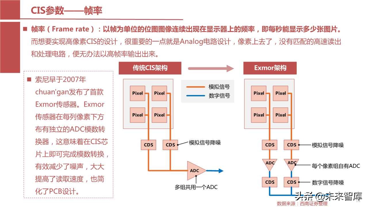 摄像头芯片CMOS图像传感器（CIS）行业报告（123页PPT）
