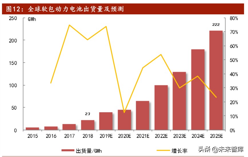 软包动力电池行业专题报告：软包电池开辟动力电池新赛道