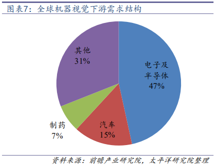 机器视觉行业深度研究：从可选到必选