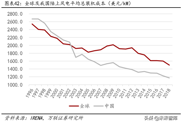 光伏与风力发电行业研究及2020投资策略分析