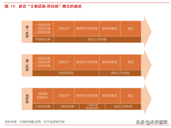 军工专题：大飞机元年，重塑供应链的重大投资机遇