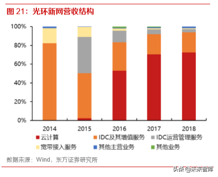 IDC行业深度报告：还原IDC行业的真实盈利能力