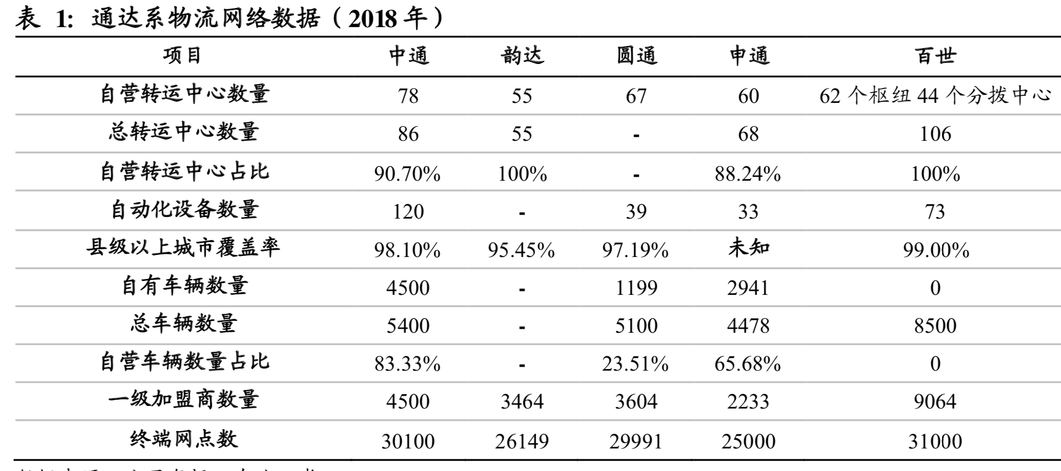 物流行业深度报告：快递行业进入融通变革的3.0阶段