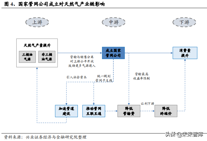 油气管网专题报告：从海外模式看燃气价改方向