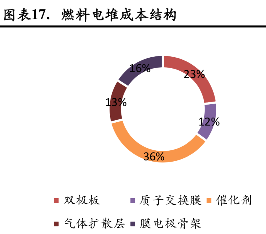 燃料电池行业研究：成本结构与降本空间分析