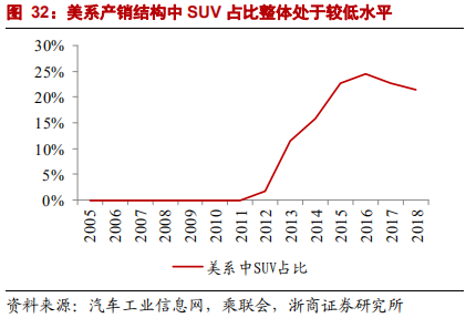 乘用車比較研究報告：自主SUV和轎車，命運幾何？