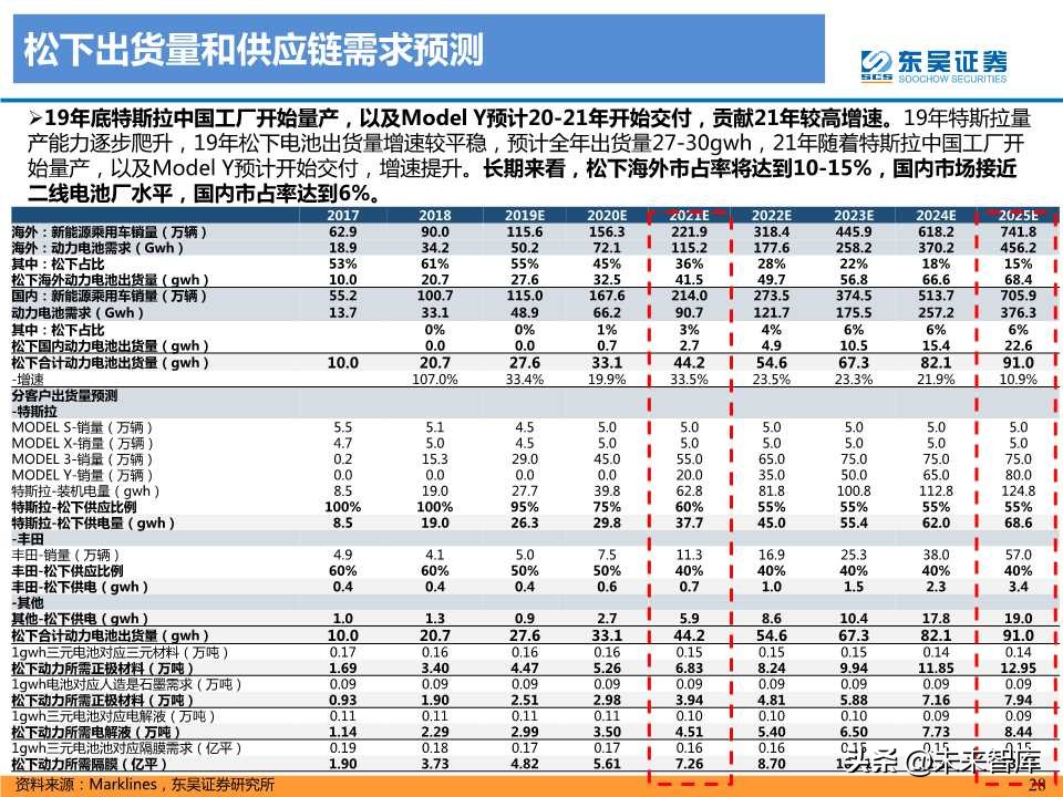 动力电池龙头研究之松下电器专题报告