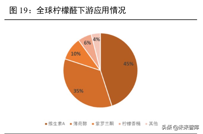 维生素行业深度报告：13个主要维生素品种生产工艺与市场格局解析