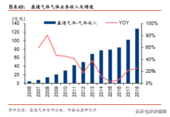 工业气体行业国际比较研究：从海外龙头30年历史看本土曙光