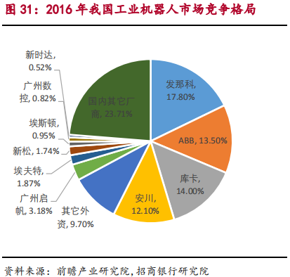 智能制造之工业机器人行业最新研究报告