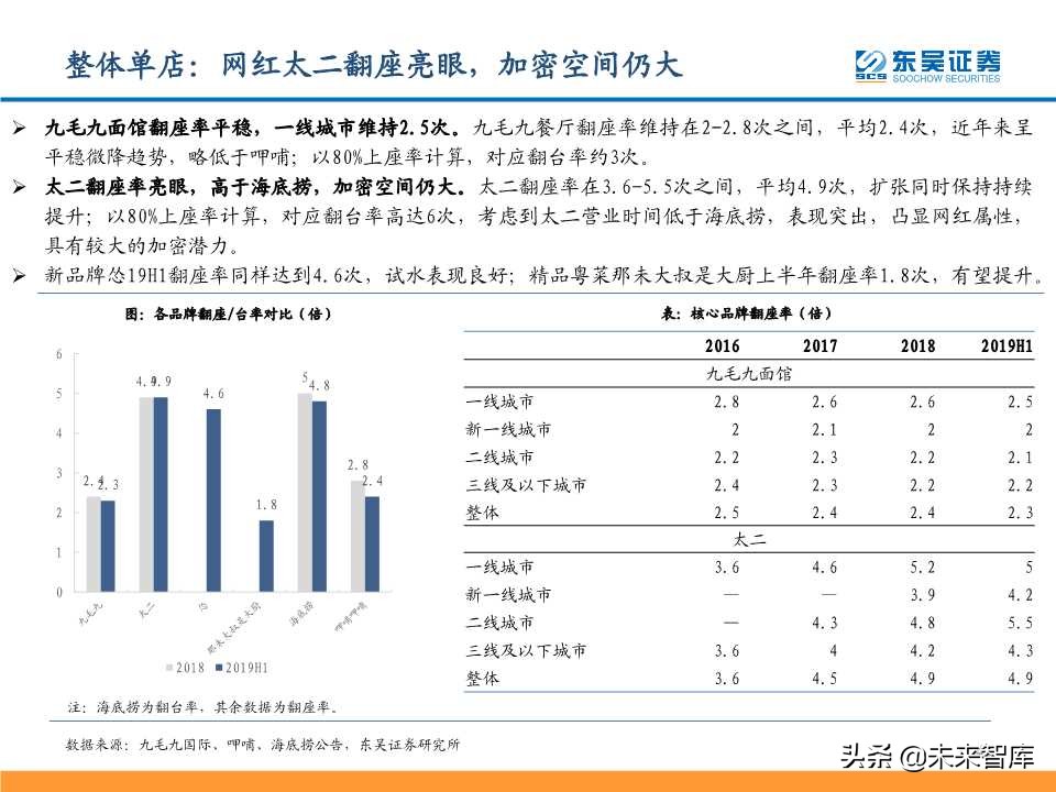 从九毛九国际看连锁餐饮培育与商业化扩张