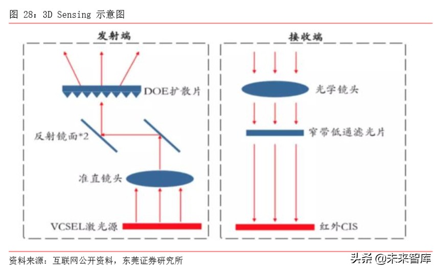 手机产业前瞻分析：多摄渗透、CIS、玻塑混合、ToF、屏下摄像