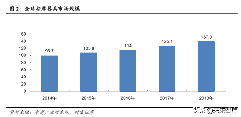 按摩椅行业专题报告：市场空间大，静待行业发展拐点