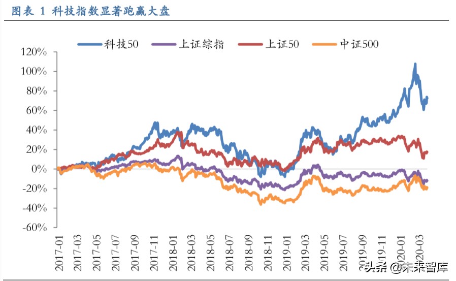 从长周期视角看科技股：新动能当立，科技长牛会不会来？