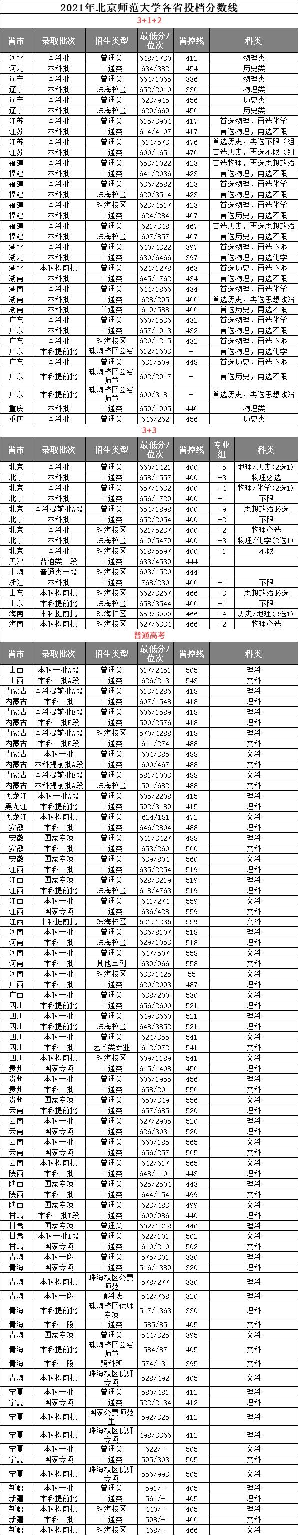 教育部直属师范大学 100所师范大学排名