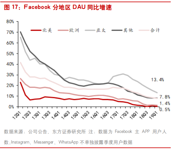互联网广告行业研究：透过Facebook看腾讯社交广告