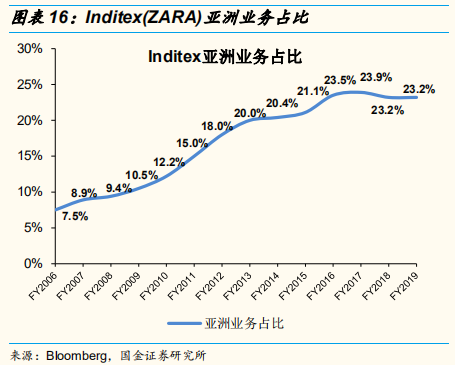 四大时尚服饰集团中国业务深度解析：优衣库的辉耀与GAP的黯灭