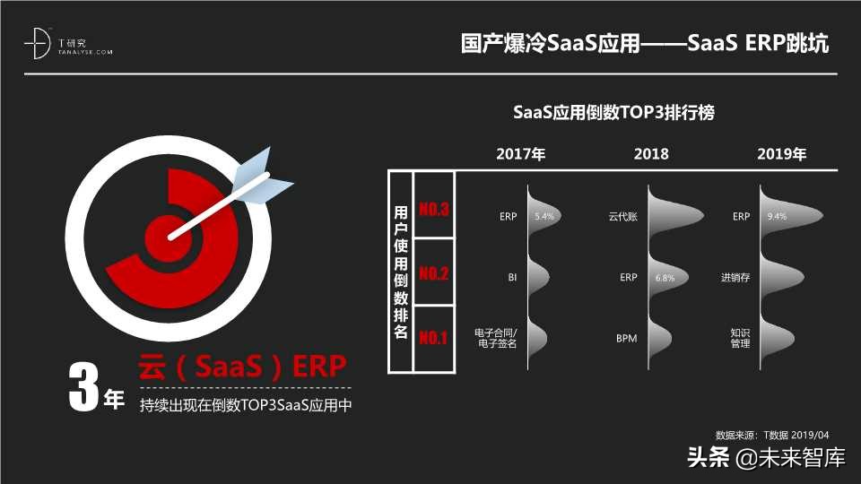 这份SaaS报告不错：2019年中国SaaS产业研究报告