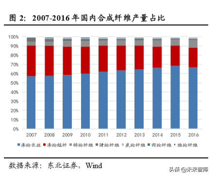 聚酯化工企业竞争力分析：涤纶长丝差异化是超额利润的护城河