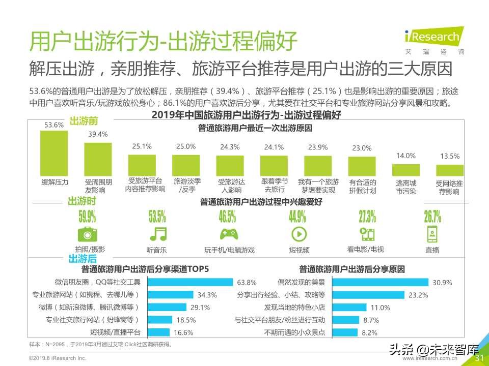 中国在线旅游平台用户洞察研究报告2019年