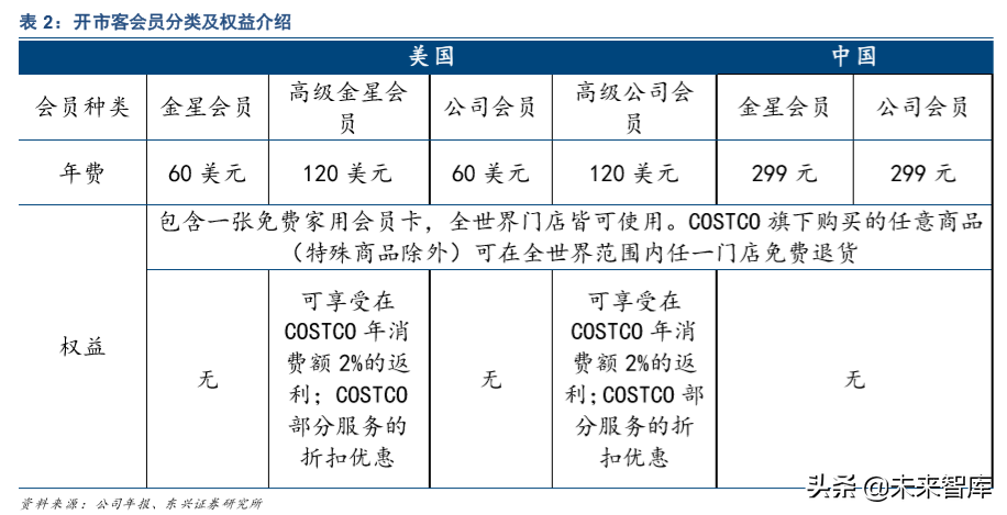 COSTCO深度分析与借鉴：低价为矛，会员为盾