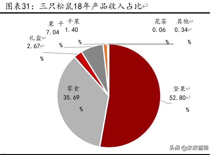休闲零食行业深度报告：万亿市场待掘金，产品、模式、盈利全对比