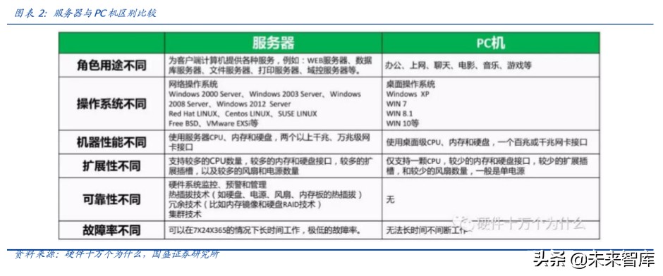服务器专题报告：短期受益远程办公需求暴增，中长期受益5G发展
